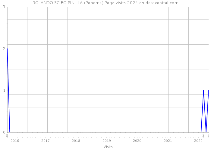 ROLANDO SCIFO PINILLA (Panama) Page visits 2024 