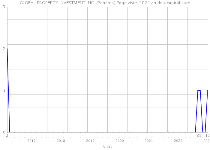 GLOBAL PROPERTY INVESTMENT INC. (Panama) Page visits 2024 