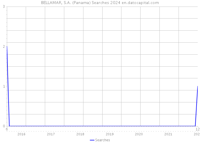 BELLAMAR, S.A. (Panama) Searches 2024 