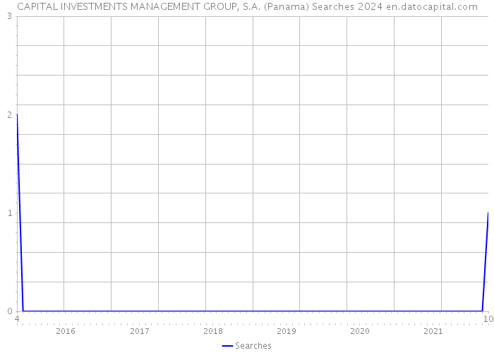 CAPITAL INVESTMENTS MANAGEMENT GROUP, S.A. (Panama) Searches 2024 