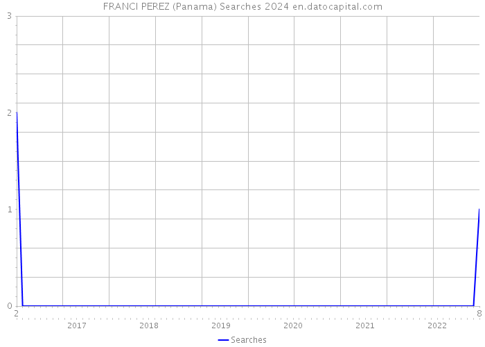 FRANCI PEREZ (Panama) Searches 2024 
