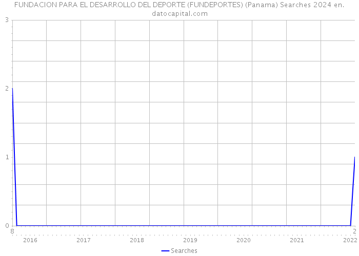 FUNDACION PARA EL DESARROLLO DEL DEPORTE (FUNDEPORTES) (Panama) Searches 2024 