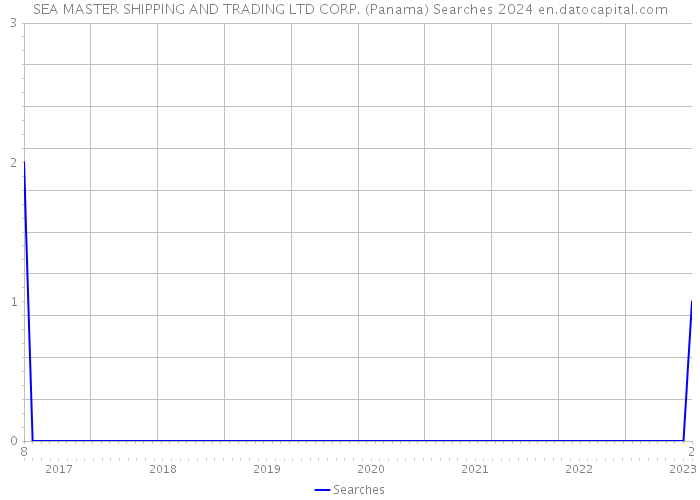 SEA MASTER SHIPPING AND TRADING LTD CORP. (Panama) Searches 2024 
