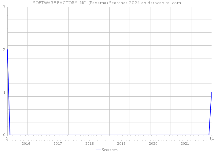 SOFTWARE FACTORY INC. (Panama) Searches 2024 