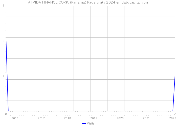 ATRIDA FINANCE CORP. (Panama) Page visits 2024 