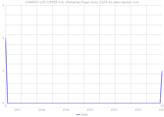 CAMINO LOS CIPRES S.A. (Panama) Page visits 2024 
