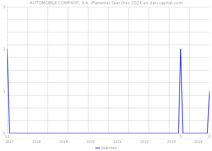 AUTOMOBILE COMPANY, S.A. (Panama) Searches 2024 