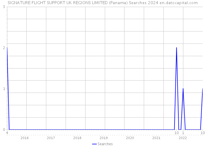 SIGNATURE FLIGHT SUPPORT UK REGIONS LIMITED (Panama) Searches 2024 