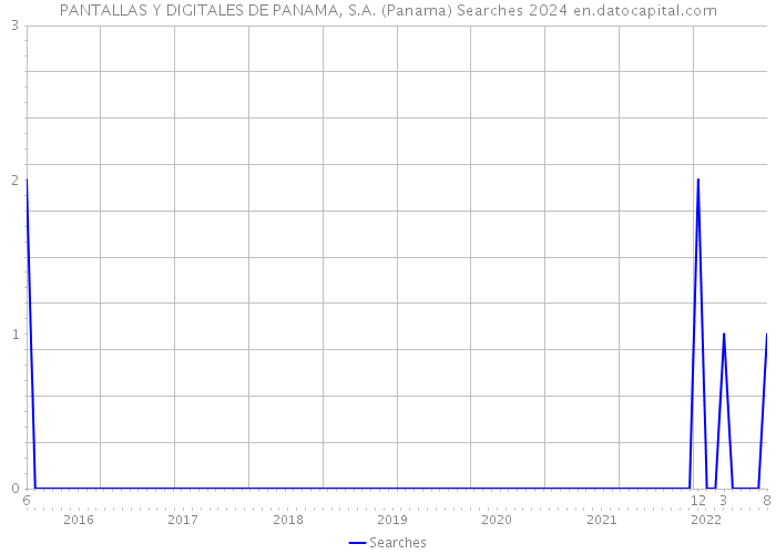PANTALLAS Y DIGITALES DE PANAMA, S.A. (Panama) Searches 2024 