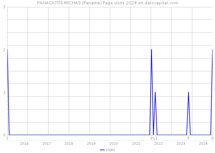 PANAGIOTIS MICHAS (Panama) Page visits 2024 
