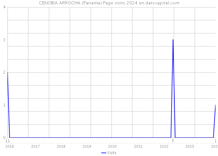 CENOBIA ARROCHA (Panama) Page visits 2024 