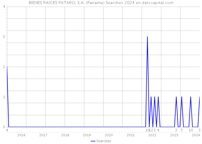 BIENES RAICES PATARO, S.A. (Panama) Searches 2024 