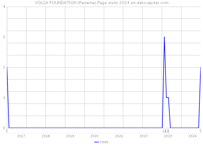 VOLGA FOUNDATION (Panama) Page visits 2024 
