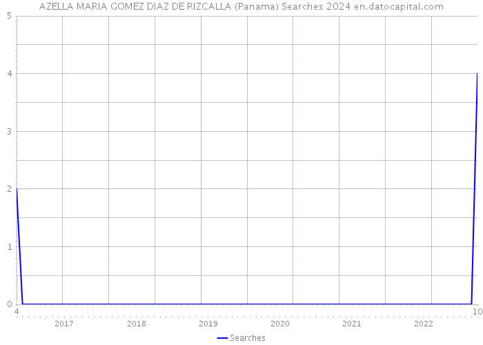 AZELLA MARIA GOMEZ DIAZ DE RIZCALLA (Panama) Searches 2024 