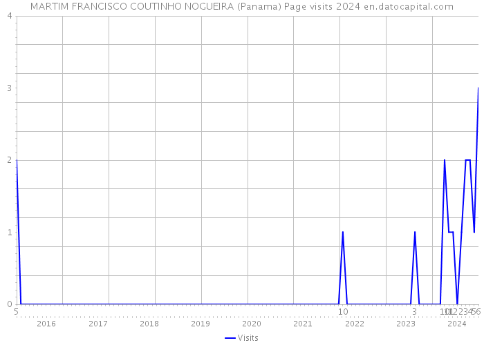 MARTIM FRANCISCO COUTINHO NOGUEIRA (Panama) Page visits 2024 
