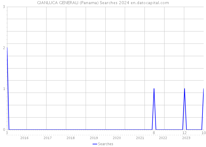 GIANLUCA GENERALI (Panama) Searches 2024 