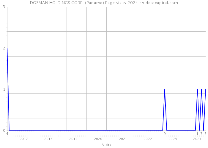 DOSMAN HOLDINGS CORP. (Panama) Page visits 2024 