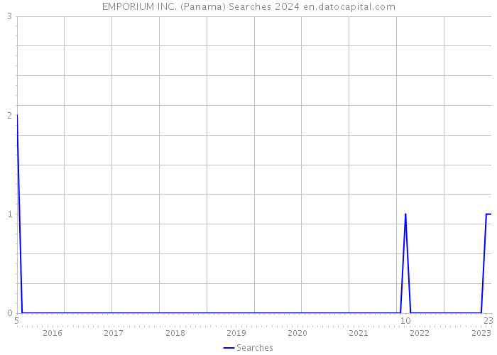 EMPORIUM INC. (Panama) Searches 2024 