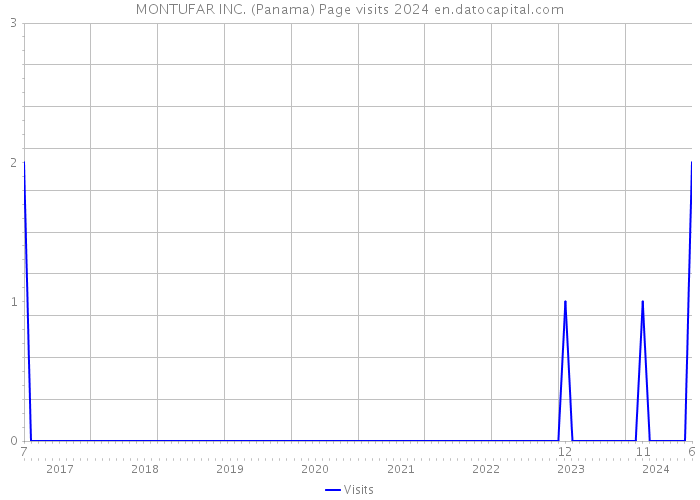 MONTUFAR INC. (Panama) Page visits 2024 