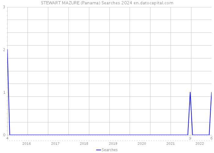 STEWART MAZURE (Panama) Searches 2024 