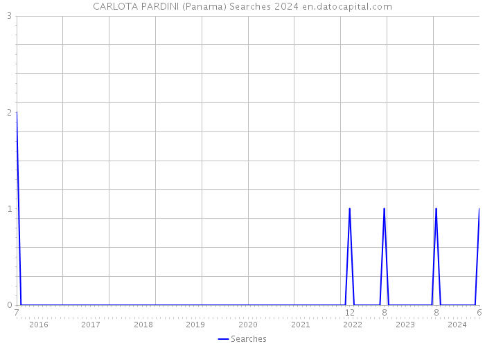 CARLOTA PARDINI (Panama) Searches 2024 