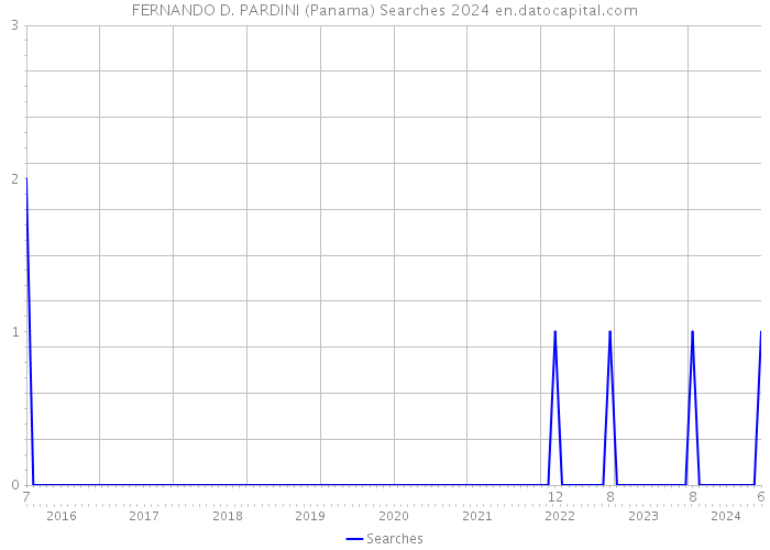 FERNANDO D. PARDINI (Panama) Searches 2024 