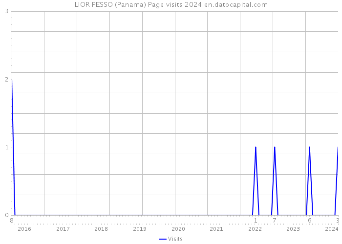 LIOR PESSO (Panama) Page visits 2024 