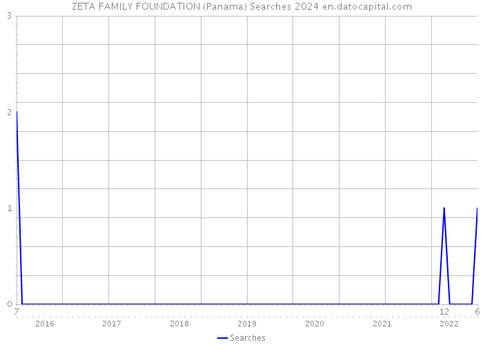 ZETA FAMILY FOUNDATION (Panama) Searches 2024 