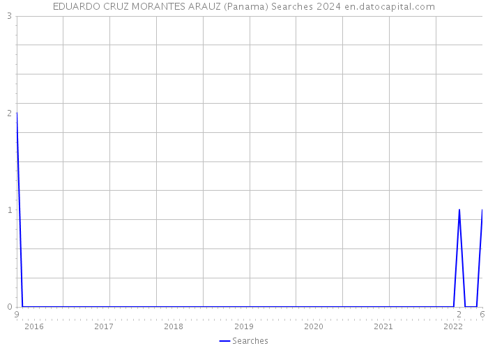 EDUARDO CRUZ MORANTES ARAUZ (Panama) Searches 2024 