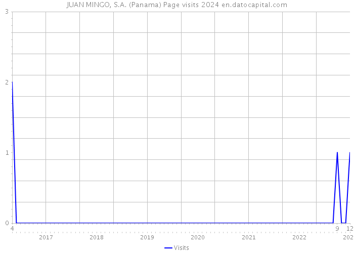 JUAN MINGO, S.A. (Panama) Page visits 2024 