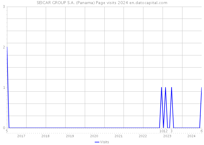 SEICAR GROUP S.A. (Panama) Page visits 2024 