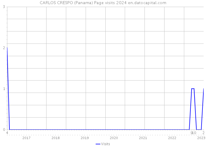CARLOS CRESPO (Panama) Page visits 2024 