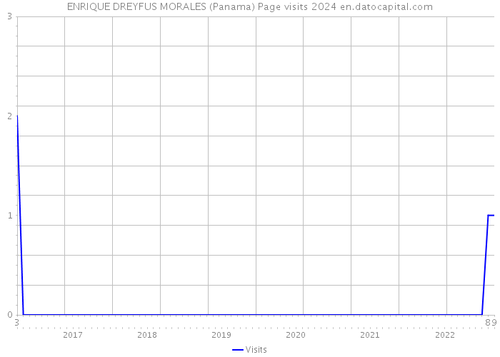 ENRIQUE DREYFUS MORALES (Panama) Page visits 2024 