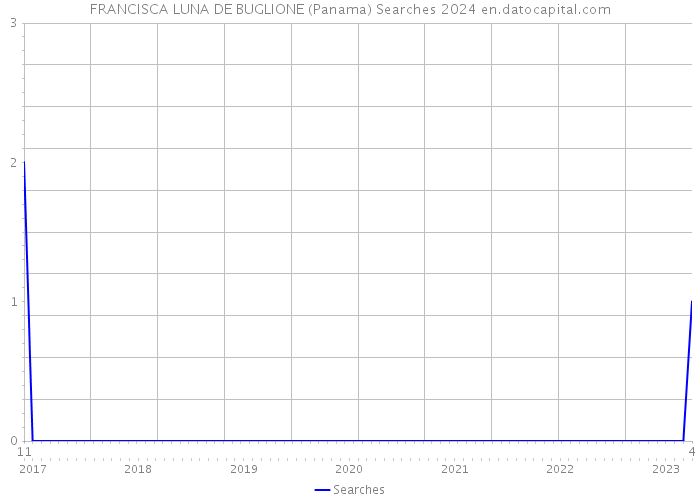 FRANCISCA LUNA DE BUGLIONE (Panama) Searches 2024 