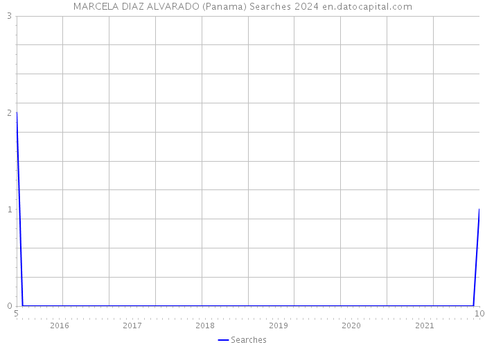 MARCELA DIAZ ALVARADO (Panama) Searches 2024 
