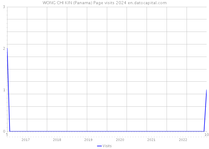 WONG CHI KIN (Panama) Page visits 2024 