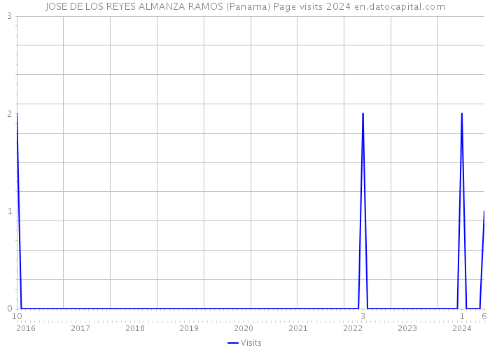 JOSE DE LOS REYES ALMANZA RAMOS (Panama) Page visits 2024 