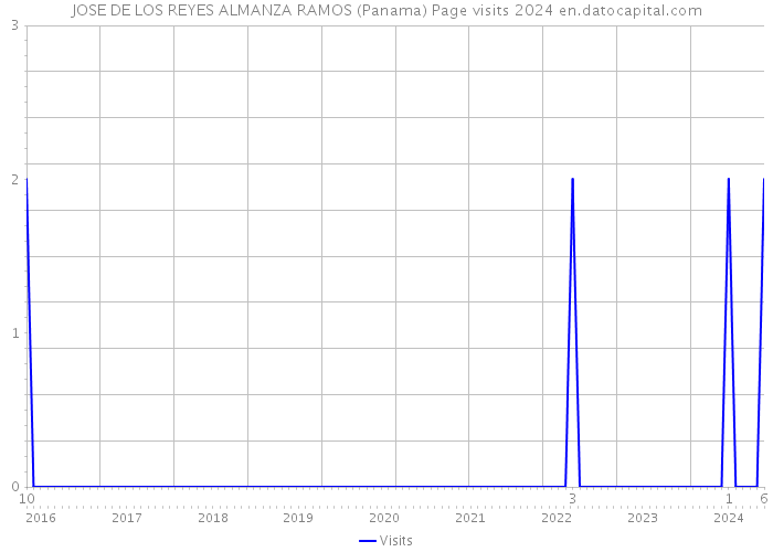 JOSE DE LOS REYES ALMANZA RAMOS (Panama) Page visits 2024 