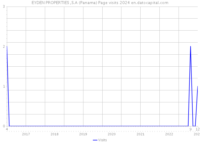 EYDEN PROPERTIES ,S.A (Panama) Page visits 2024 