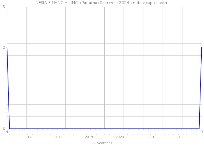 NESIA FINANCIAL INC. (Panama) Searches 2024 