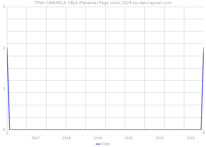 TINA CAMARCA CELA (Panama) Page visits 2024 