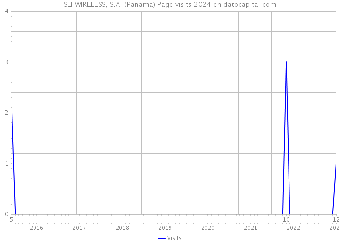 SLI WIRELESS, S.A. (Panama) Page visits 2024 