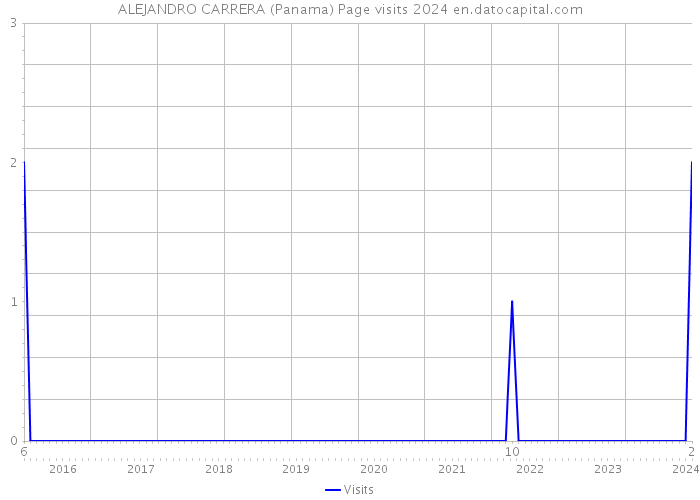 ALEJANDRO CARRERA (Panama) Page visits 2024 