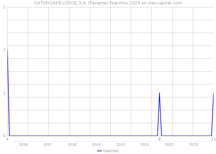 GATUN LAKE LODGE, S.A. (Panama) Searches 2024 