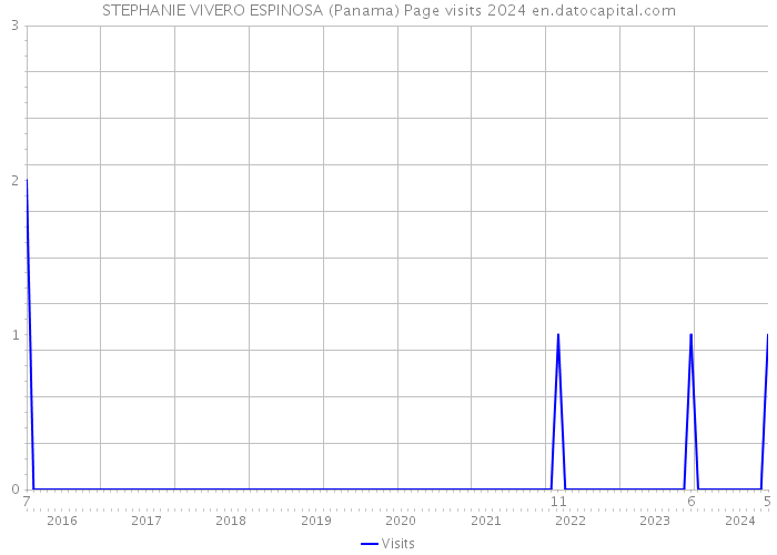 STEPHANIE VIVERO ESPINOSA (Panama) Page visits 2024 