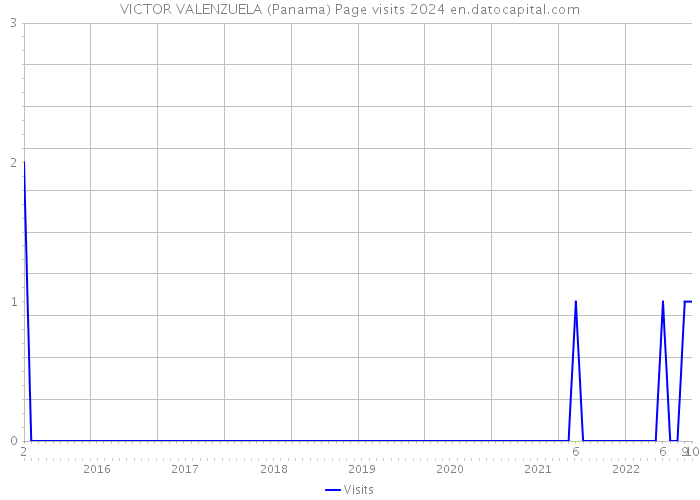 VICTOR VALENZUELA (Panama) Page visits 2024 