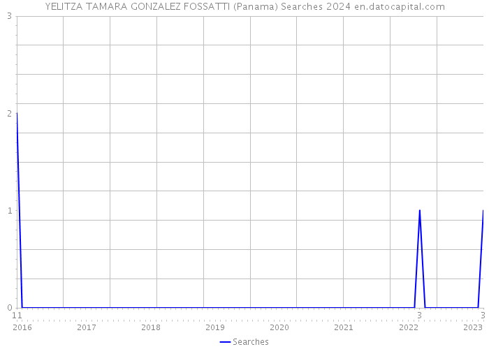 YELITZA TAMARA GONZALEZ FOSSATTI (Panama) Searches 2024 