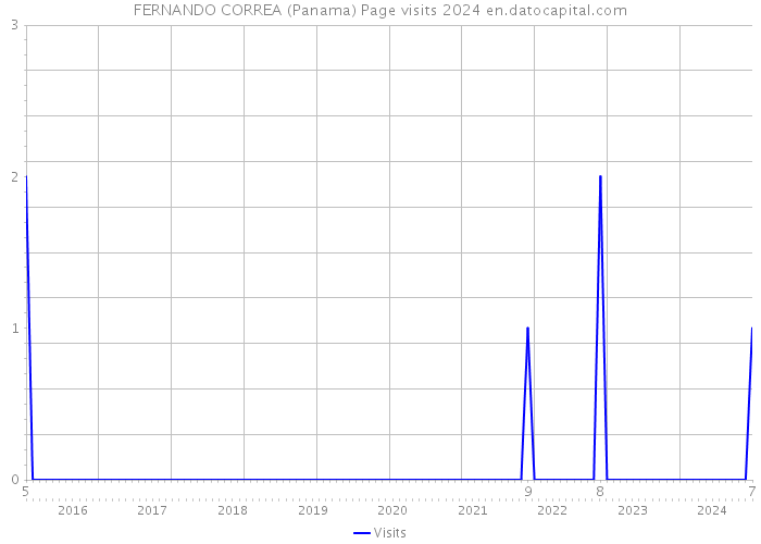 FERNANDO CORREA (Panama) Page visits 2024 
