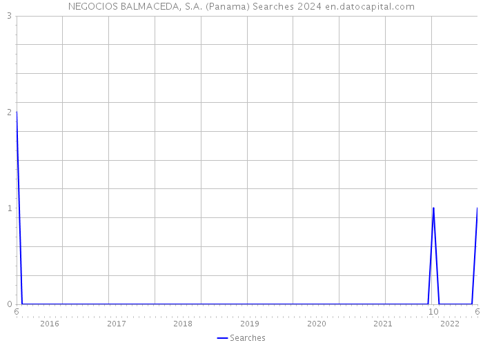 NEGOCIOS BALMACEDA, S.A. (Panama) Searches 2024 