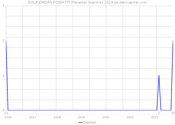 EVILA JORDAN FOSSATTI (Panama) Searches 2024 